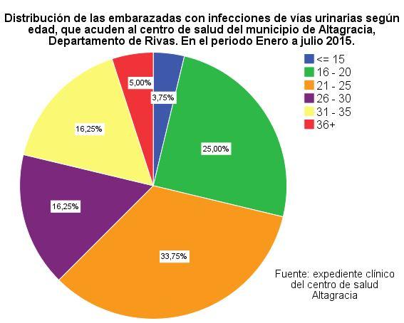 Tabla # 1. Distribución de las embarazadas con infecciones de vías urinarias según edad, que acuden al centro de salud del municipio de Altagracia, Departamento de Rivas.