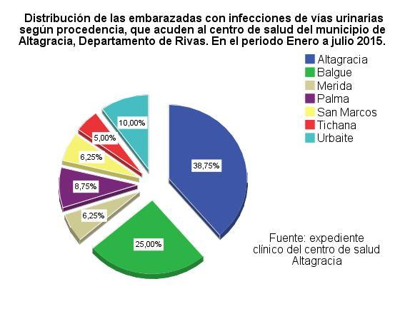 Tabla # 2. Distribución de las embarazadas con infecciones de vías urinarias según procedencia, que acuden al centro de salud del municipio de Altagracia, Departamento de Rivas.