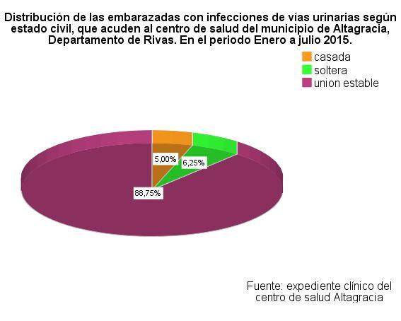 Tabla # 5. Distribución de las embarazadas con infecciones de vías urinarias según estado civil, que acuden al centro de salud del municipio de Altagracia, Departamento de Rivas.