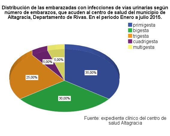 Tabla # 9. Distribución de las embarazadas con infecciones de vías urinarias según número de embarazos, que acuden al centro de salud del municipio de Altagracia, Departamento de Rivas.