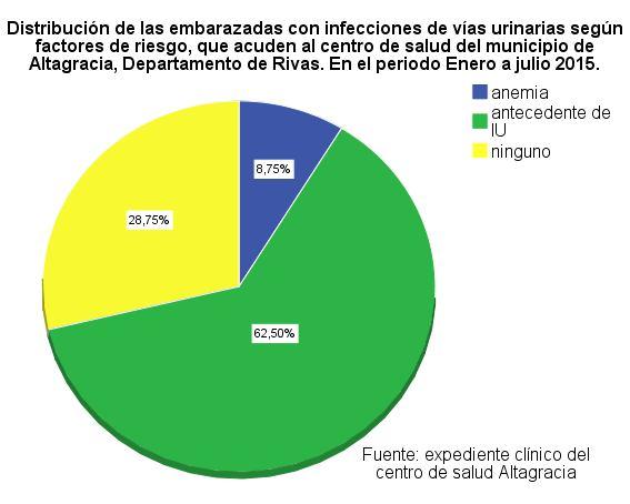 Tabla # 10. Distribución de las embarazadas con infecciones de vías urinarias según factores de riesgo, que acuden al centro de salud del municipio de Altagracia, Departamento de Rivas.