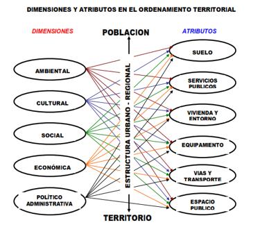 2_RECORRIDO Y DIAGNÓSTICO LOCAL ATRIBUTOS Y DIMENSIONES Dimensiones y Atributos del Ordenamiento Territorial* Dimensiones y