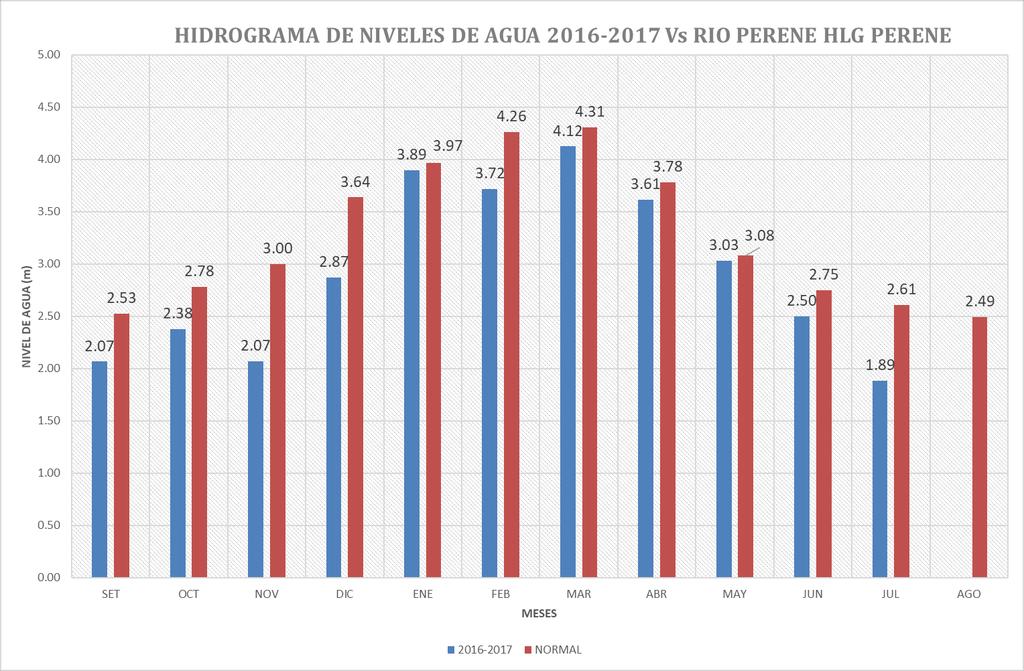 Gráfico: Niveles de agua promedio mensual del rio Mantaro (HLM Puente Breña) para el 206-207 y