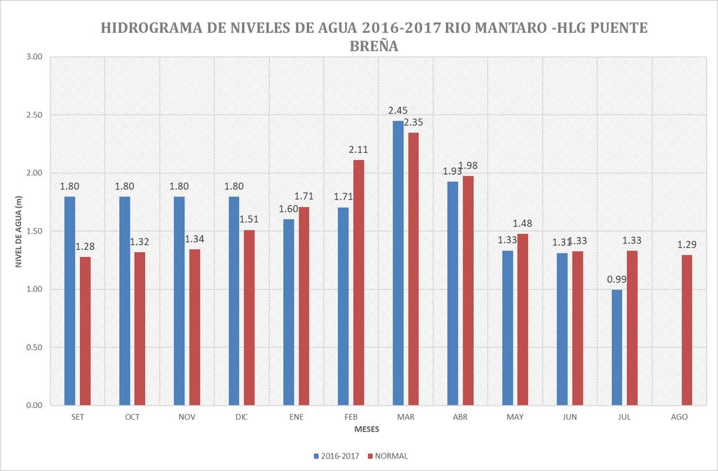 El régimen del nivel de agua promedio mensual del rio Perene, en la estación HLM Rio Perene,