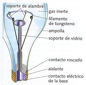 Bombilla de incandescencia Al pasar corriente eléctrica por el filamento de la bombilla se emite luz (incandescencia).