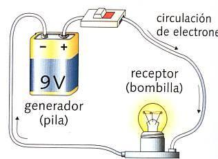 El circuito eléctrico. Es un camino cerrado por el que circulan los electrones y que está compuesto por elementos eléctricos unidos mediante conductores.