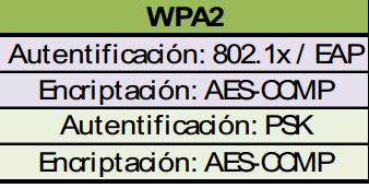 enviarle paquetes. Acto seguido WPA2 realiza la autenticación a nivel de usuario haciendo uso de 802.1x.
