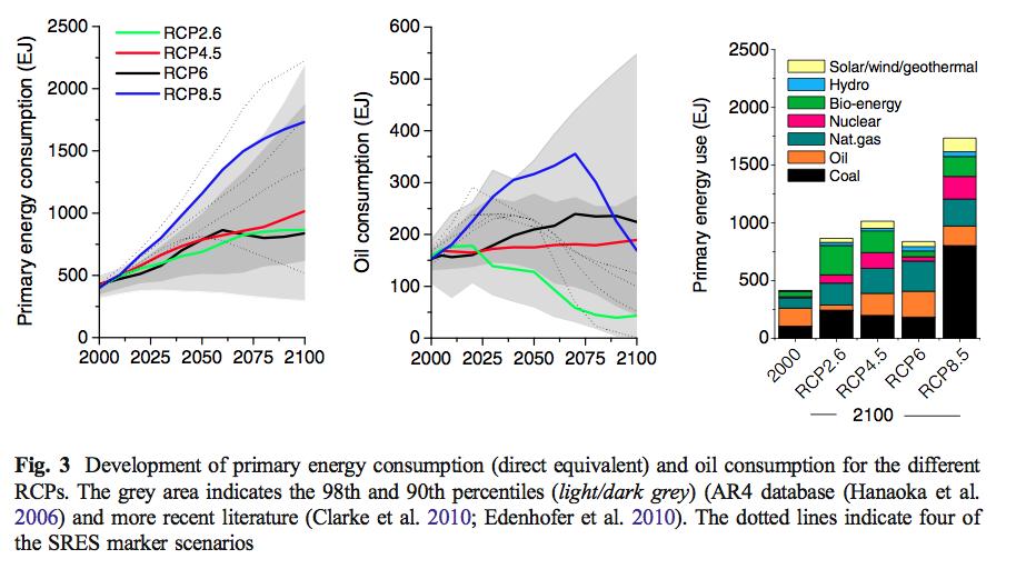 Figura 4: consumo de energía, consumo de petroleo y fuentes de energía en los cuatro escenarios RCP (de Vuuren et al, 2011b). 3.2 RCP 4.