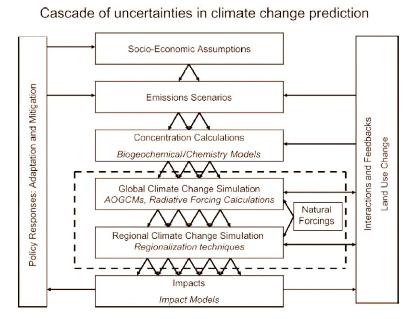 4. Incertidumbres en proyecciones de Cambio Climático De la sección anterior se desprende que inherente a las definiciones de escenarios de emisiones está el concepto de incertidumbre.