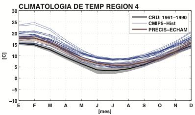 (Diciembre-Enero-Febrero) con valores cercanos a los 15 C. La Figura 11: Validación de temperatura en la región 4 (Chile central, 32-38S). Izquierda: ciclo anual de temperatura.