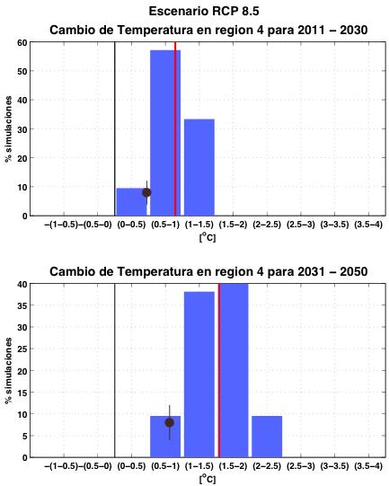 Figura 16: Distribuciones de porcentaje de modelos con un cierto cambios de temperatura para la región 4. Para los 2 periodos considerados (2011-2030) y (2031-2050). Para el escenario RCP2.