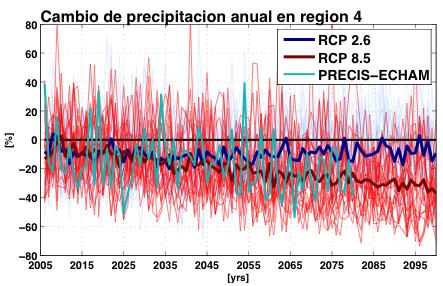 Figura 21: serie de tiempo de cambio porcentual de precipitación anual con respecto al periodo 1960-1990 en la región 4, para el conjunto de las simulaciones RCP2.6 (líneas azules), RCP8.