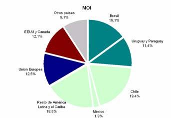 ejemplo, de Chile que en 1996 atraía el 9% de las exportaciones de las PyME industriales y que en 2004 significó el 13% de las ventas al exterior.