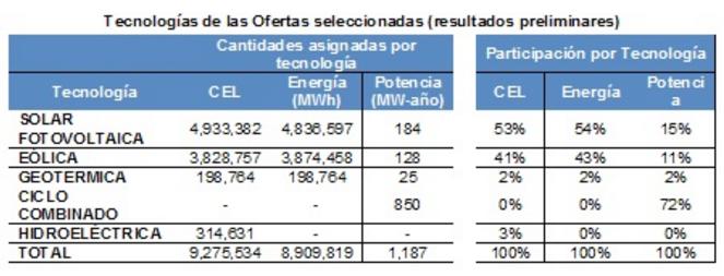 Tabla 1: Resultados de la segunda subasta eléctrica de México, CENACE. tenidos en la segunda subasta eléctrica de México en función de la energía, potencia y CELs ofertados. Argentina: Ronda 1.