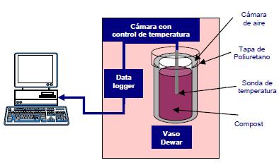 Planta de Compostaje de RSU y Residuos Cítricos Industriales 23 Figura 14: Equipo para el Test de Autocalentamiento (Rosal, 2007).
