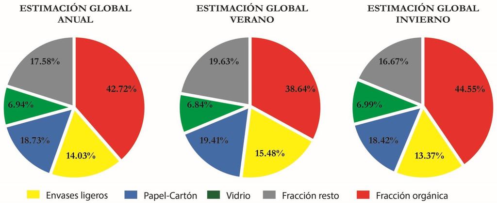 Recogida y Transporte IV Tipología de residuos Fuente: MAGRAMA, 2012.