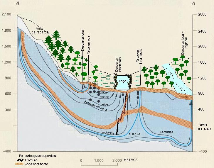 Importancia del agua El marco geológico contiene mucho más recursos que todas las reservas de agua superficial subterránea Los recursos de agua subterránea están siendo agotados