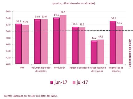 . Situación Económica en México Estimación del Producto Interno Bruto (PIB), 00-07 / II Trimestre INEGI estimó que el PIB tuvo un incremento real anual de.