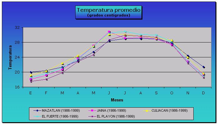 Tipos de Climas en Sinaloa de Leyva % de la superficie municipal Cálido, subhúmedo, con lluvias en verano 37.59 Semicalido, subhúmedo con lluvias en verano 8.