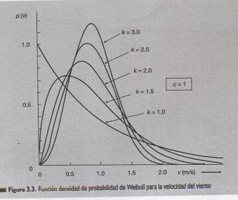 Figura 3.3. Función densidad de probabilidad de Weibull para la velocidad del viento.