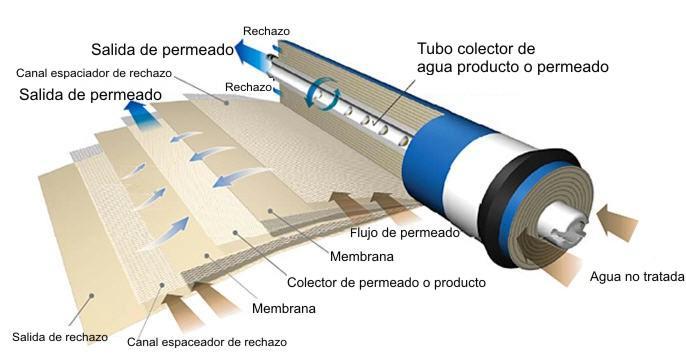 Eduardo José Delgado Trujillo Memoria Las membranas es el elemento gracias al cual se produce la separación entre el agua y las sales.