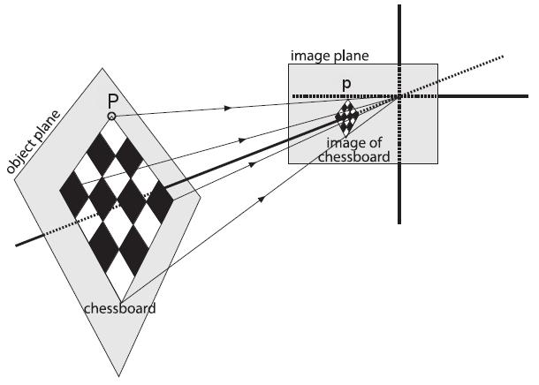 32 Capítulo 2. Antecedentes Figura 2.11: Transformación de un punto P del mundo real a su proyección p en el plano de cámara utilizando una homografía. Imagen: Learning OpenCV [19].