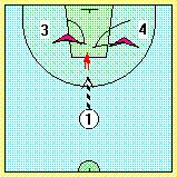 En el diagrama 4 situamos a un cuarto jugador en posici efensiva; después del tiro puede decidir si defender la apertura o la recepci Si este jugador defensivo cierra la recepci n, (3) el reboteador