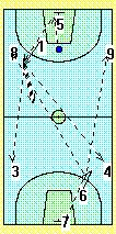 Otro ejercicio interesante para mejorar los reflejos defensivos es el que vemos en el diagrama 8 donde, cuando el (E) tira, el defensor de (2) ir bloquear al atacante (2), y el defensor de (2) al