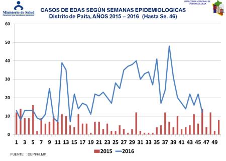 En la semana 46 del presente año se ha notificado 12 casos, mientras que en el mismo periodo del año 2015 se notificaron 14 casos, por lo tanto los casos de EDAs han