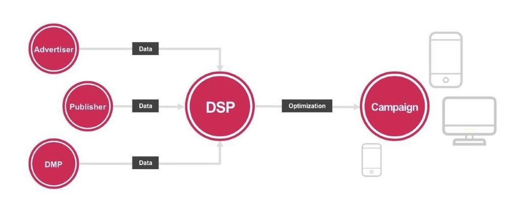 Programmatic Ad Platforms: DSP Agrega los Ad Exchanges y SSPs Integran datos e información sobre Audiencia e Inventario para valorar
