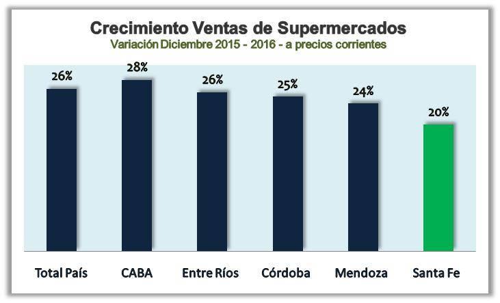 COMERCIO VENTAS EN SUPERMERCADOS El total nacional de ventas en supermercados fue de $290.