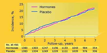 Hormonas vs placebo (HERS y HERS II).