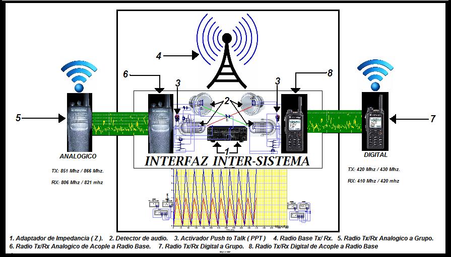 Dichos elementos son: Figura 11. Interfaz Inter-Sistema. Fuente: Elaboración Propia. 1.- Radio analógico. Operable en la banda de 800MHz para trunking comercial. 2.- Radio digital.