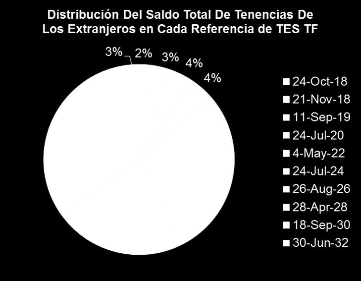 y en Global Depositary Notes (GDN) $0.9 billones. En el gráfico circular se presenta la distribución del saldo de los extranjeros en TES TF según las referencias de los títulos.