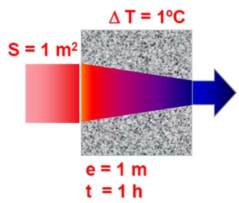 AISLAMIENTO TÉRMICO. LANAS MINERALES PROPIEDADES TÉRMICAS Conductividad térmica λ (W/m K): capacidad de conducción del material.