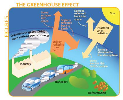 1.2 Efecto invernadero UNEP, UNESCO, WHO, 2011: Climate Change Starter s Guidebook.
