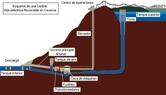 Centrales de agua fluyente: Mediante un azud (barrera que ayuda a elevar el nivel del caudal) y una toma de agua en el cauce del río, derivan un caudal de agua que es devuelta al río después de ser