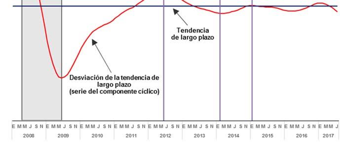 En esta gráfica, tanto el Indicador Coincidente del ciclo clásico (que considera la tendencia de largo plazo y el componente cíclico en el mismo indicador) como el Indicador Coincidente del ciclo de