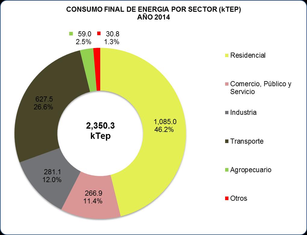 4.2 Consumo Final de Energía por Sectores. El consumo final de energía por sectores fue de 2,350.3 miles de TEP, reflejó un comportamiento por encima del año 2013, de 5.6%.