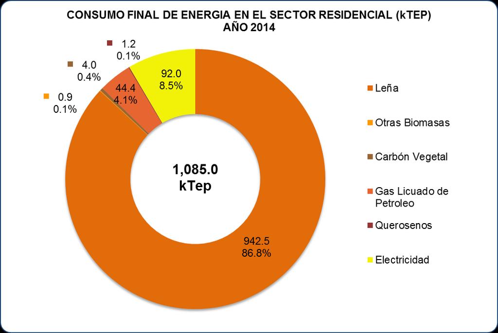 4.2.1 Consumo Final de Energía en el Sector Residencial. El sector residencial reflejó un consumo de 1,085.0 miles de TEP con un incremento respecto al 2013, de 5.9%.
