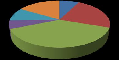 OSI BILBAO BASURTO 25% 2% 9% EECC: % Importe s/tot 31% OSI BARRUALDE GALDAKAO 9% 24% 8% PROYECTOS: % Importe s/tot OSI BILBAO BASURTO 9% 16% 23% OSI BARRUALDE GALDAKAO 6%