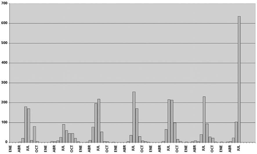 2004 Adenovirus VRS Influenza A Influenza B paraflu Total < 1 año 10 201 66 29 72