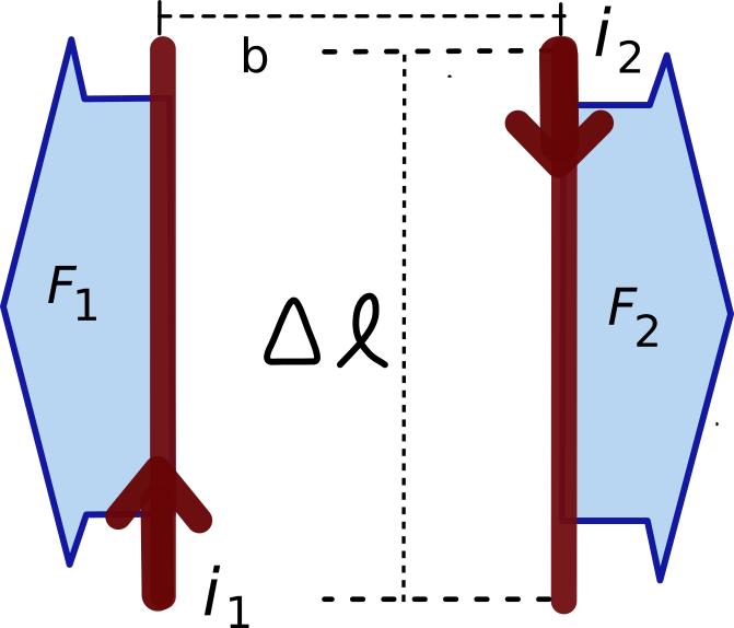 Se tienen dos elementos de hilos conductores rectos y paralelos con longitudes expuestas Δl con corrientes eléctricas iguales en magnitud i separados una distancia b ejerciendose fuerzas