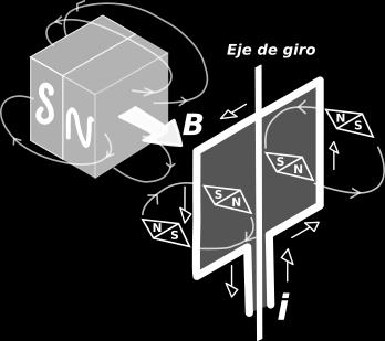 (27) Se tiene una espira plana rectangular de hilo conductor con corriente eléctrica entre polos opuestos de imanes planos y paralelos.