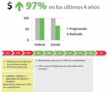 componente de Sanidad Vegetal en el estado, un 33% lo aporta el Gobierno del estado de Tamaulipas y el 67% el Gobierno Federal.