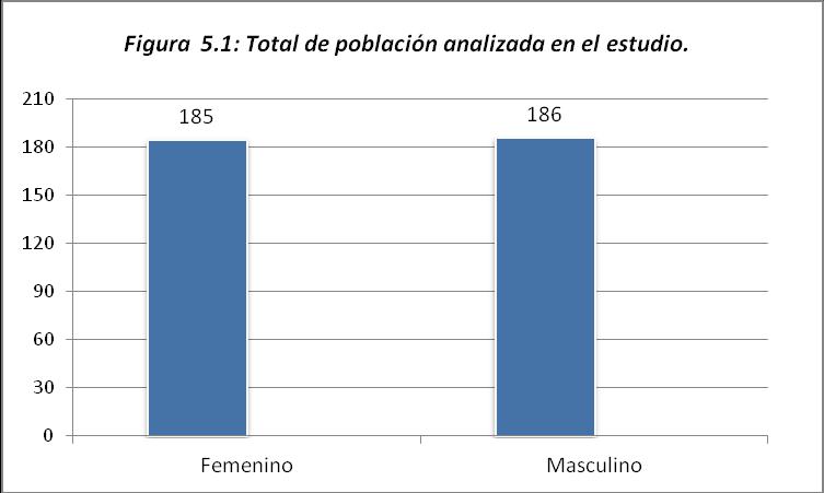 CAPITULO V 15. RESULTADOS. Se analizó un total de 371 pacientes provenientes de dos centros de salud el país. De los cuales el 50% fueron hombres. (Tabla 5.1) (Figura 5.1). Tabla N 5.