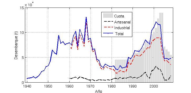 A partir del año 22 la actividad extractiva no ha alcanzado las cuotas de pesca, debido principalmente a la notable caída en el rendimiento de pesca de la flota artesanal.