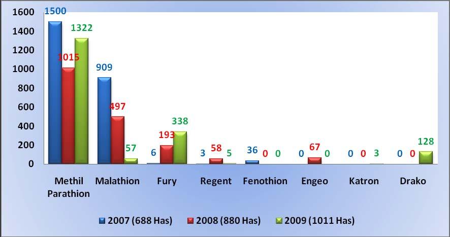 En esta grafica se puede evidenciar la reducción del número de aplicaciones promedio realizadas en la campaña 2008 y 2009 frente a la campaña 2007, año en el que aún no se había implementado el