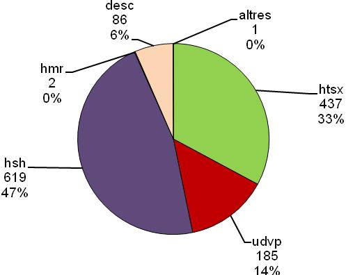 En cuanto a la distribución por categorías de transmisión, cabe destacar que el primer grupo en importancia es el de la transmisión heterosexual (HTSX: 714 casos; 43 %), seguido de la categoría