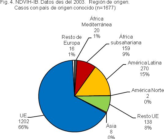 De los 1.677 casos con país de origen conocido, 613 (36,5 %) son de origen extranjero.